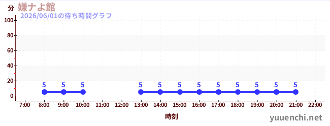 5日前の待ち時間グラフ（嫌ナよ館 )