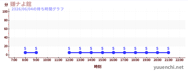 2日前の待ち時間グラフ（嫌ナよ館 )