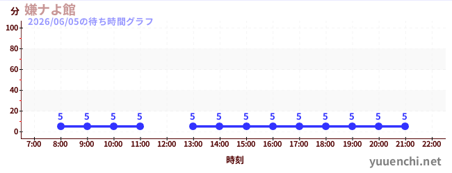 1日前の待ち時間グラフ（嫌ナよ館 )
