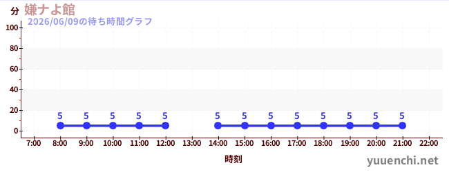1日前の待ち時間グラフ（嫌ナよ館 )
