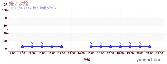 4日前の待ち時間グラフ（嫌ナよ館 )