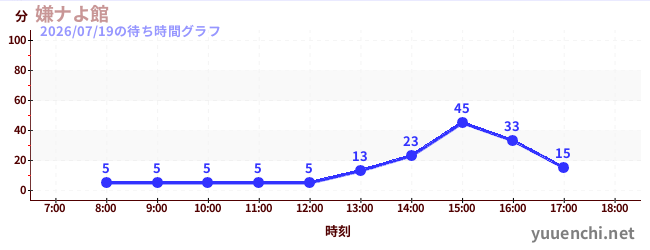 2日前の待ち時間グラフ（嫌ナよ館 )