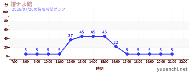 1日前の待ち時間グラフ（嫌ナよ館 )