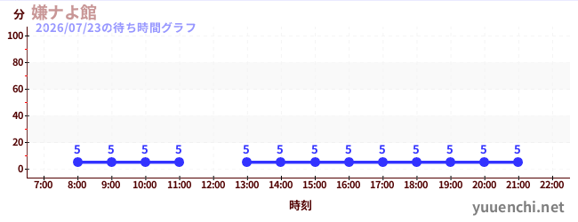 3日前の待ち時間グラフ（嫌ナよ館 )