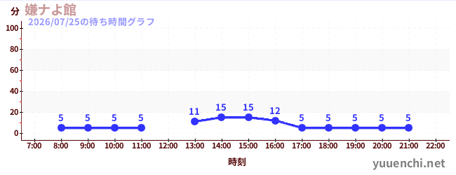 1日前の待ち時間グラフ（嫌ナよ館 )