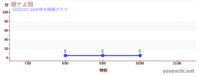 今日のこれまでの待ち時間グラフ（嫌ナよ館 )