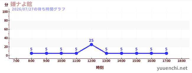 3日前の待ち時間グラフ（嫌ナよ館 )