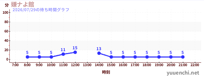 1日前の待ち時間グラフ（嫌ナよ館 )