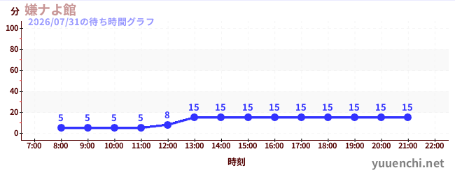 1日前の待ち時間グラフ（嫌ナよ館 )