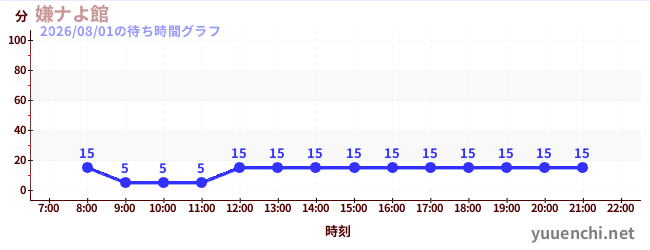 今日のこれまでの待ち時間グラフ（嫌ナよ館 )