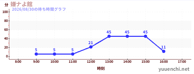 7日前の待ち時間グラフ（嫌ナよ館 )