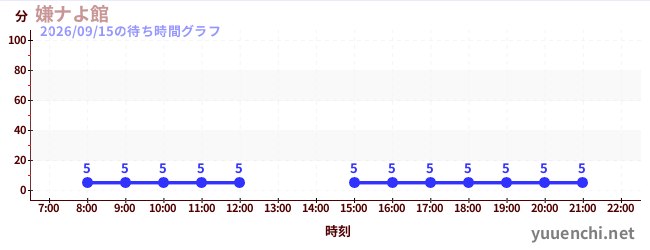 1日前の待ち時間グラフ（嫌ナよ館 )