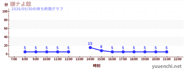 5日前の待ち時間グラフ（嫌ナよ館 )