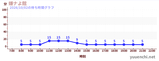 3日前の待ち時間グラフ（嫌ナよ館 )