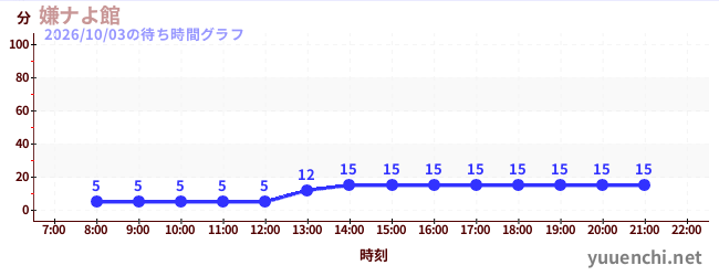 2日前の待ち時間グラフ（嫌ナよ館 )