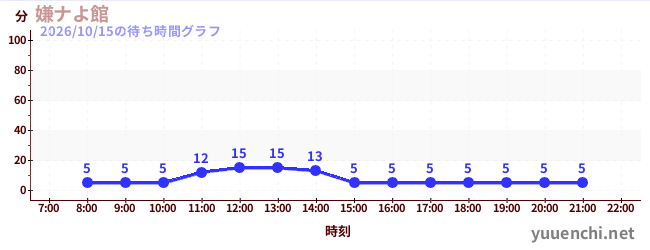 6日前の待ち時間グラフ（嫌ナよ館 )