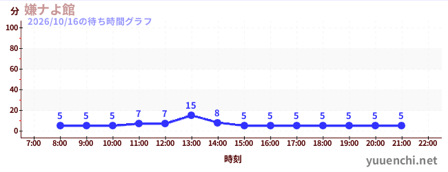 5日前の待ち時間グラフ（嫌ナよ館 )