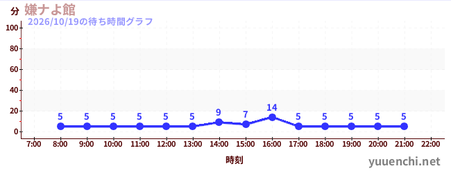 2日前の待ち時間グラフ（嫌ナよ館 )