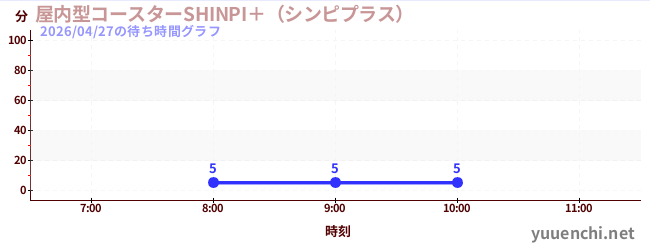 6日前の待ち時間グラフ（屋内型コースターSHINPI＋（シンピプラス） )