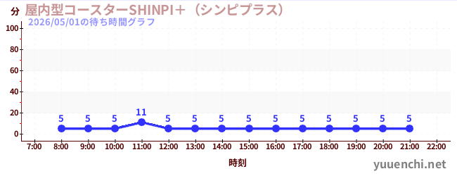 2日前の待ち時間グラフ（屋内型コースターSHINPI＋（シンピプラス） )