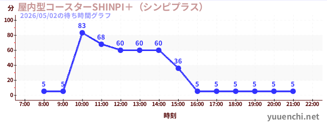 1日前の待ち時間グラフ（屋内型コースターSHINPI＋（シンピプラス） )