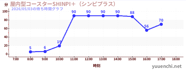 今日のこれまでの待ち時間グラフ（屋内型コースターSHINPI＋（シンピプラス） )