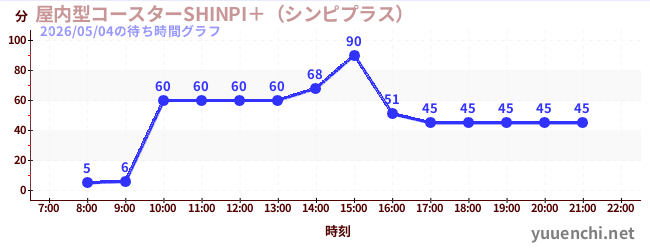 1日前の待ち時間グラフ（屋内型コースターSHINPI＋（シンピプラス） )