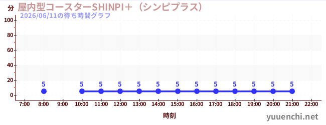 6日前の待ち時間グラフ（屋内型コースターSHINPI＋（シンピプラス） )
