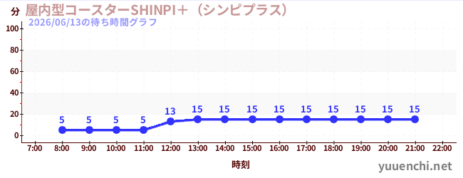 4日前の待ち時間グラフ（屋内型コースターSHINPI＋（シンピプラス） )
