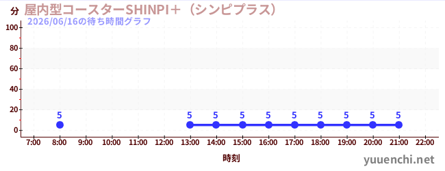 1日前の待ち時間グラフ（屋内型コースターSHINPI＋（シンピプラス） )