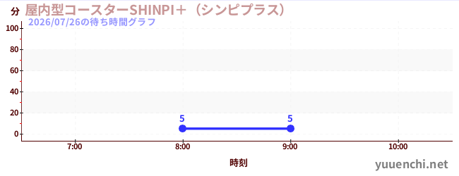 7日前の待ち時間グラフ（屋内型コースターSHINPI＋（シンピプラス） )