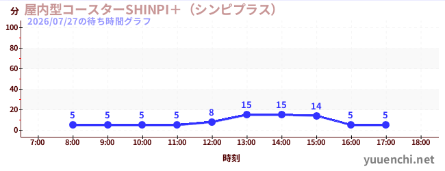 6日前の待ち時間グラフ（屋内型コースターSHINPI＋（シンピプラス） )