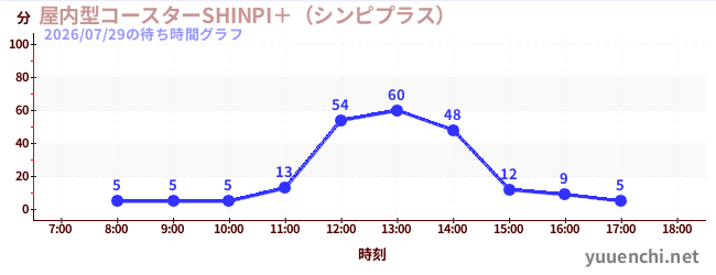 4日前の待ち時間グラフ（屋内型コースターSHINPI＋（シンピプラス） )