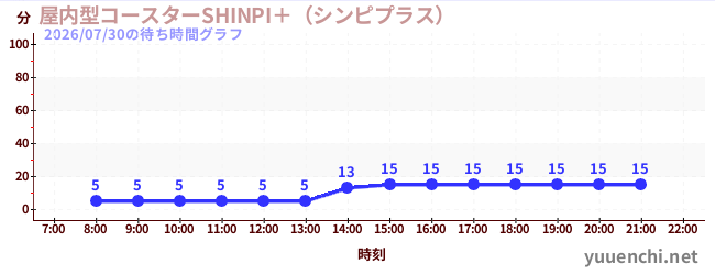 3日前の待ち時間グラフ（屋内型コースターSHINPI＋（シンピプラス） )