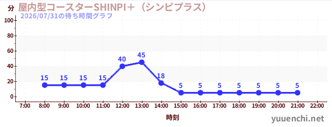2日前の待ち時間グラフ（屋内型コースターSHINPI＋（シンピプラス） )
