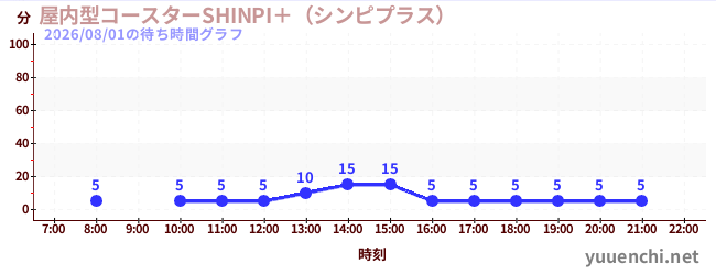 1日前の待ち時間グラフ（屋内型コースターSHINPI＋（シンピプラス） )