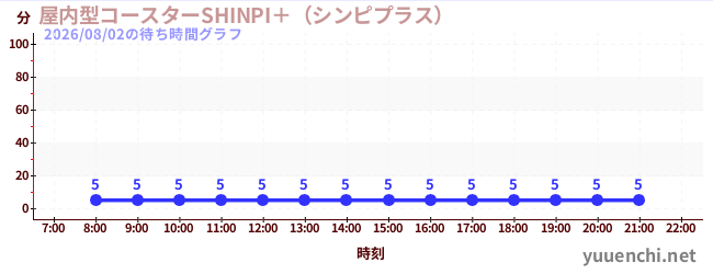 2日前の待ち時間グラフ（屋内型コースターSHINPI＋（シンピプラス） )