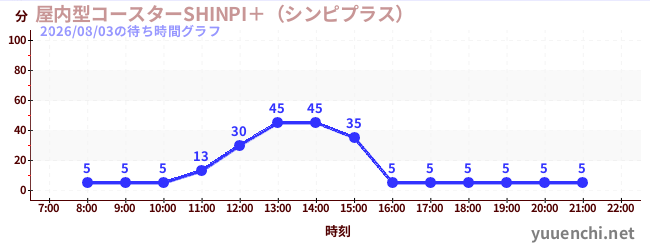 1日前の待ち時間グラフ（屋内型コースターSHINPI＋（シンピプラス） )