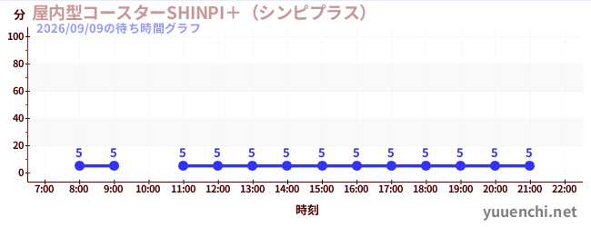 7日前の待ち時間グラフ（屋内型コースターSHINPI＋（シンピプラス） )