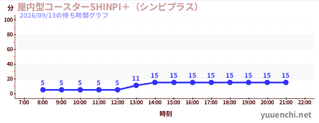 3日前の待ち時間グラフ（屋内型コースターSHINPI＋（シンピプラス） )