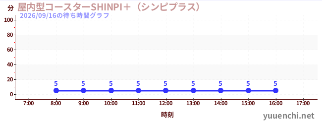 今日のこれまでの待ち時間グラフ（屋内型コースターSHINPI＋（シンピプラス） )