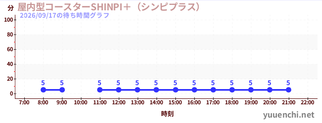 1日前の待ち時間グラフ（屋内型コースターSHINPI＋（シンピプラス） )