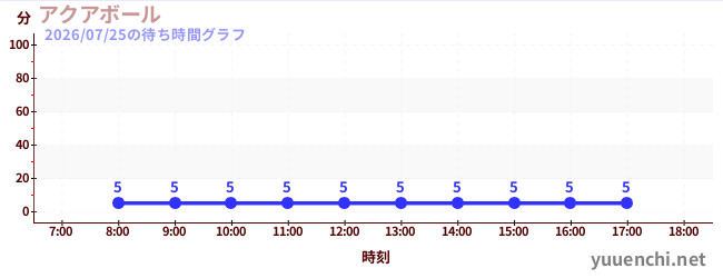 5日前の待ち時間グラフ（アクアボール )