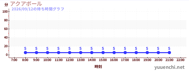 1日前の待ち時間グラフ（アクアボール )