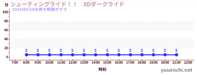 6日前の待ち時間グラフ（シューティングライド！！　XDダークライド )