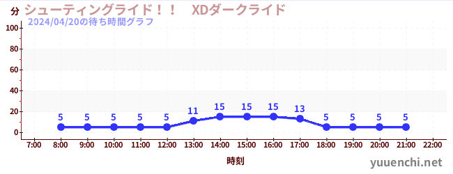 5日前の待ち時間グラフ（シューティングライド！！　XDダークライド )