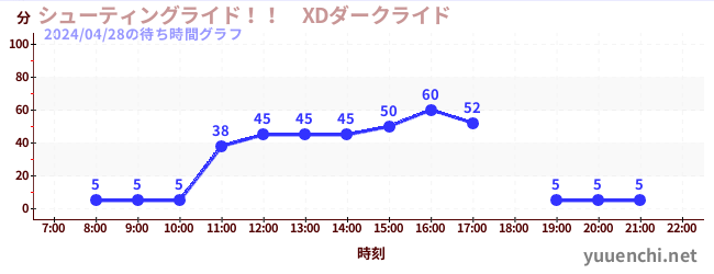 7日前の待ち時間グラフ（シューティングライド！！　XDダークライド )