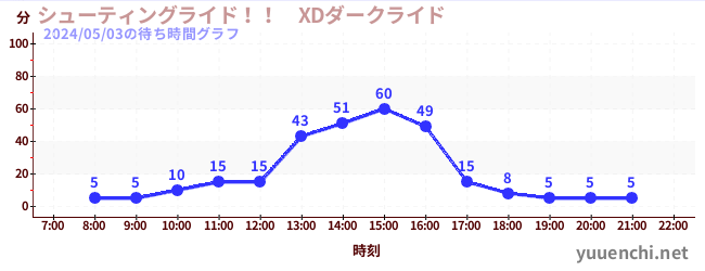 2日前の待ち時間グラフ（シューティングライド！！　XDダークライド )