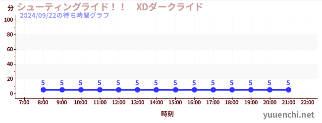 7日前の待ち時間グラフ（シューティングライド！！　XDダークライド )