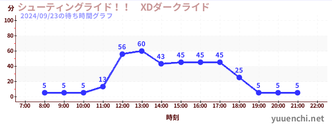 6日前の待ち時間グラフ（シューティングライド！！　XDダークライド )